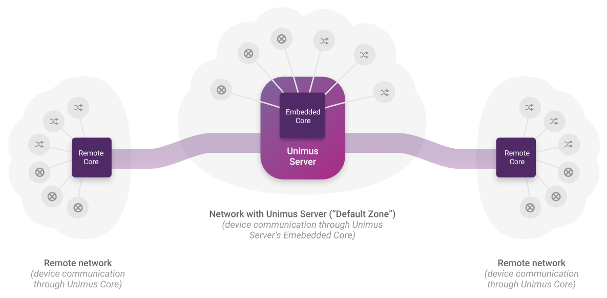 Unimus & Unimus Core architecture