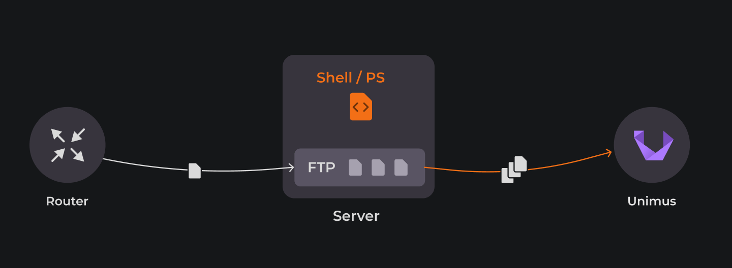 Simple diagram of config push to Unimus