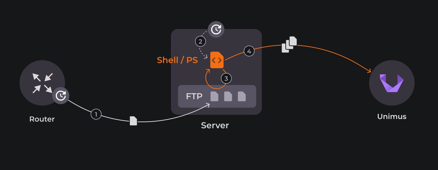 Diagram 1 of config push to Unimus