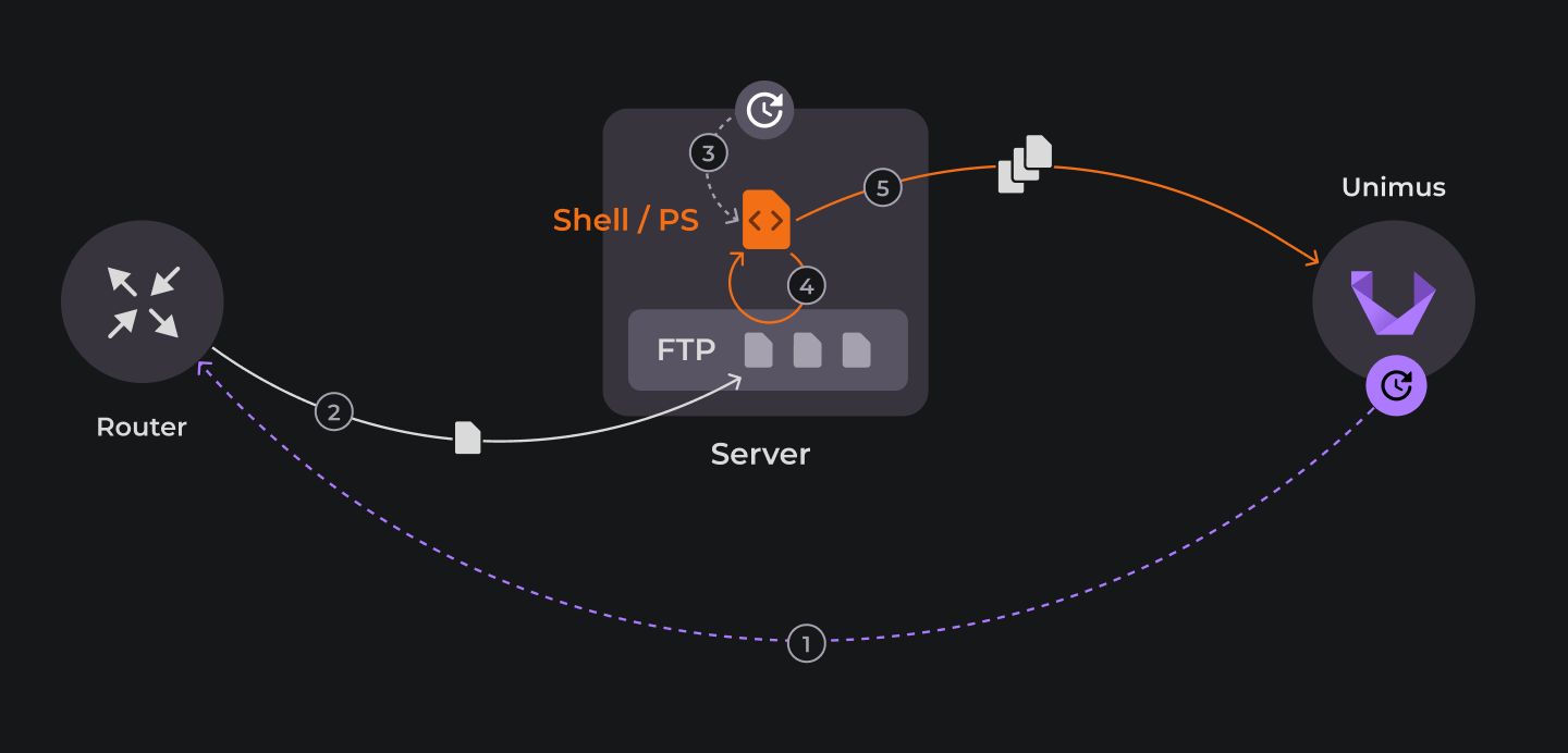 Backup of devices without CLI with Unimus