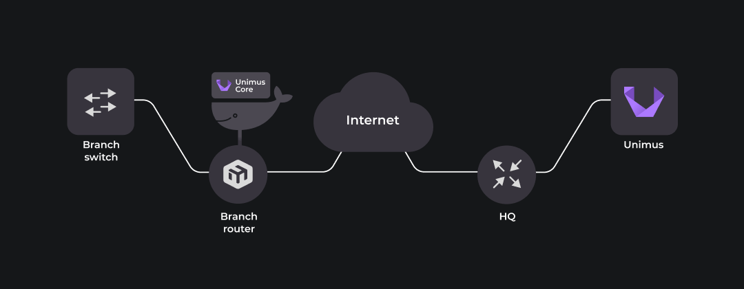 Network diagram with Unimus Remote Core container deployed on Mikrotik router